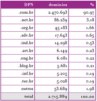 Domínios NIC.br 2011